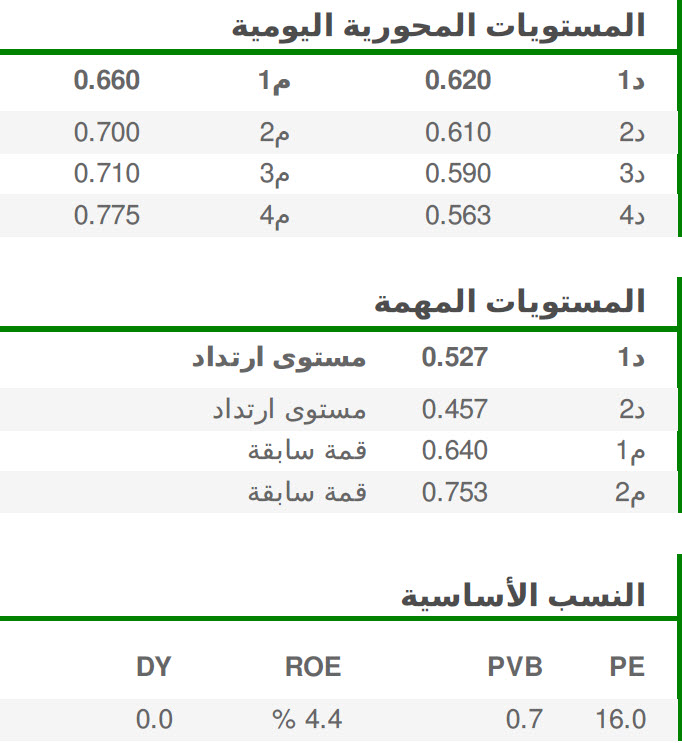 المستويات المحورية اليومية