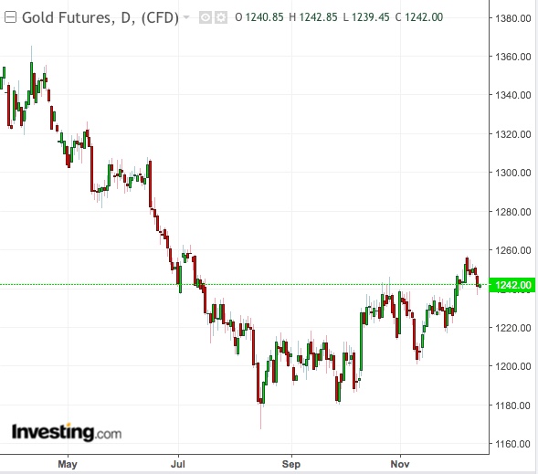 Gold Daily Chart