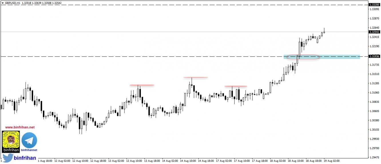 GBPUSD DAILY الرسم البياني لزوج الاسترليني (الباوند) دولار