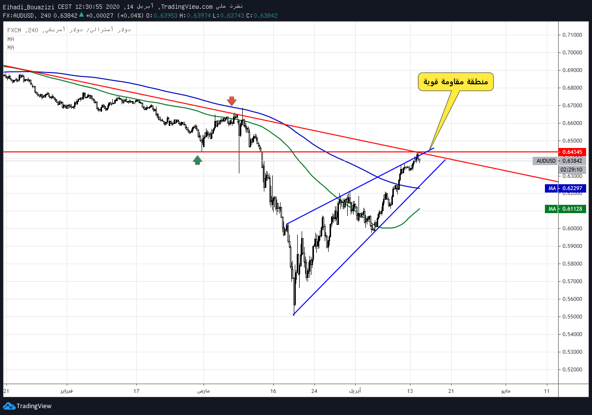 AUDUSD نموذج الوتد الصاعد