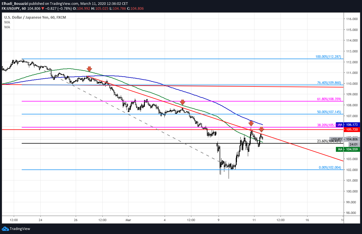 USDJPY 1H الدولار ين