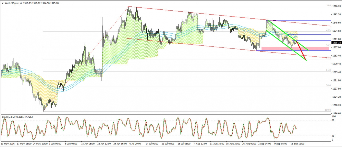 XAUUSD