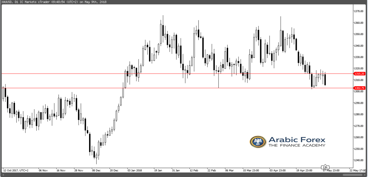 XAUUSD