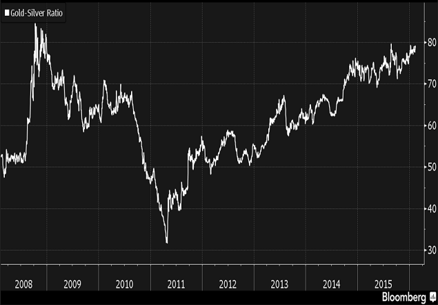 © FX Comment. الارتباط بين الذهب والفضة يرتفع بالقرب من أعلى مستوى منذ 2008