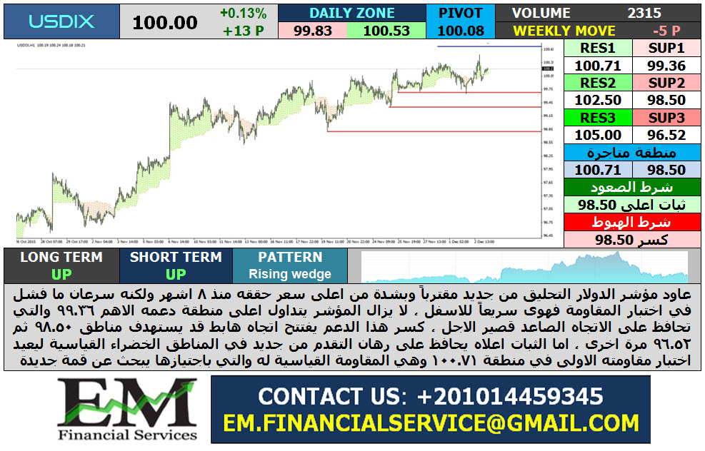 usd index