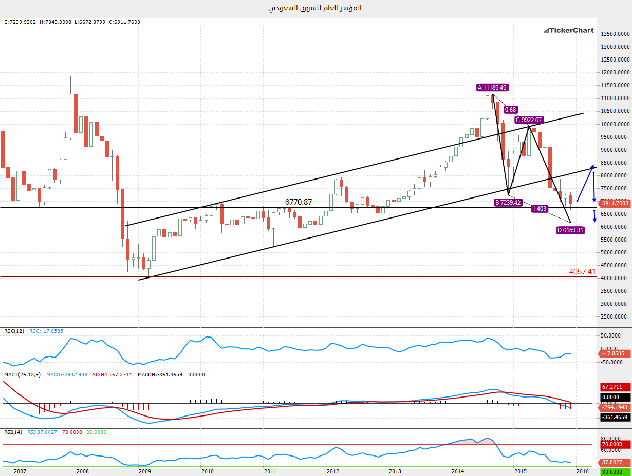 © FX Comment. توقعات أداء السوق السعودي خلال الربع الأول 2016