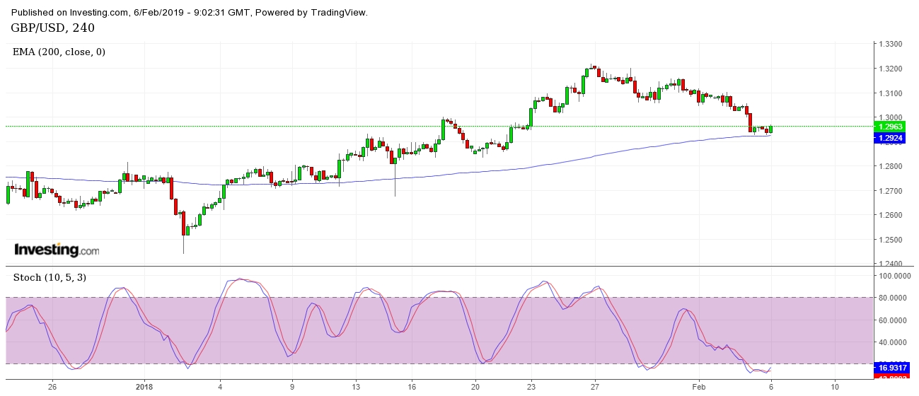 GBP/USD 4 Hours