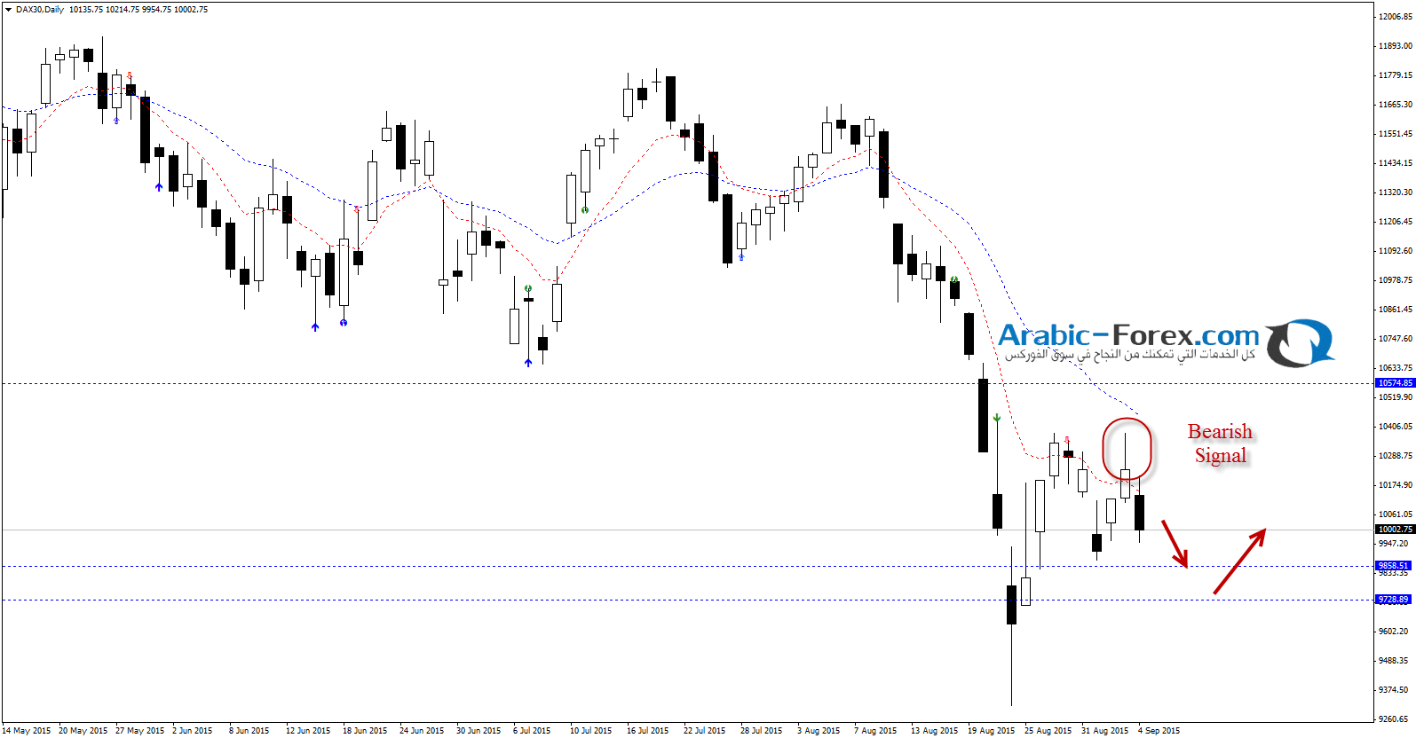  DAX 30 مؤشر الداكس الالماني فرصه بيعية 