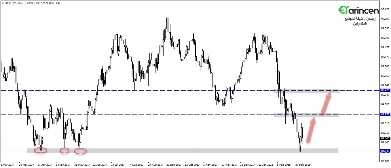 Audjpy  daily