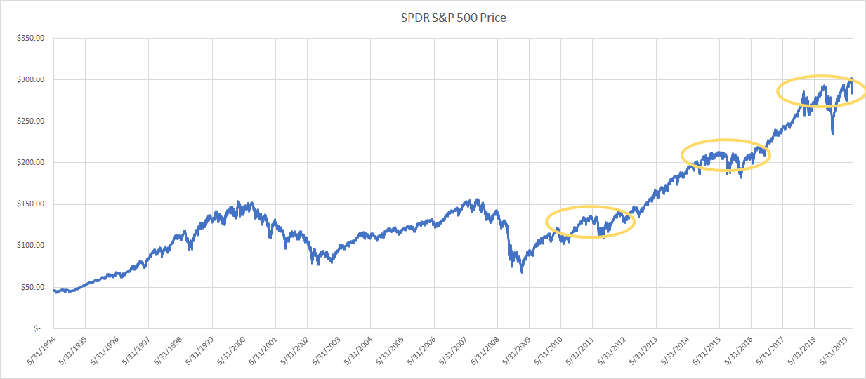 سعر SPY لأعوام 1994-2019