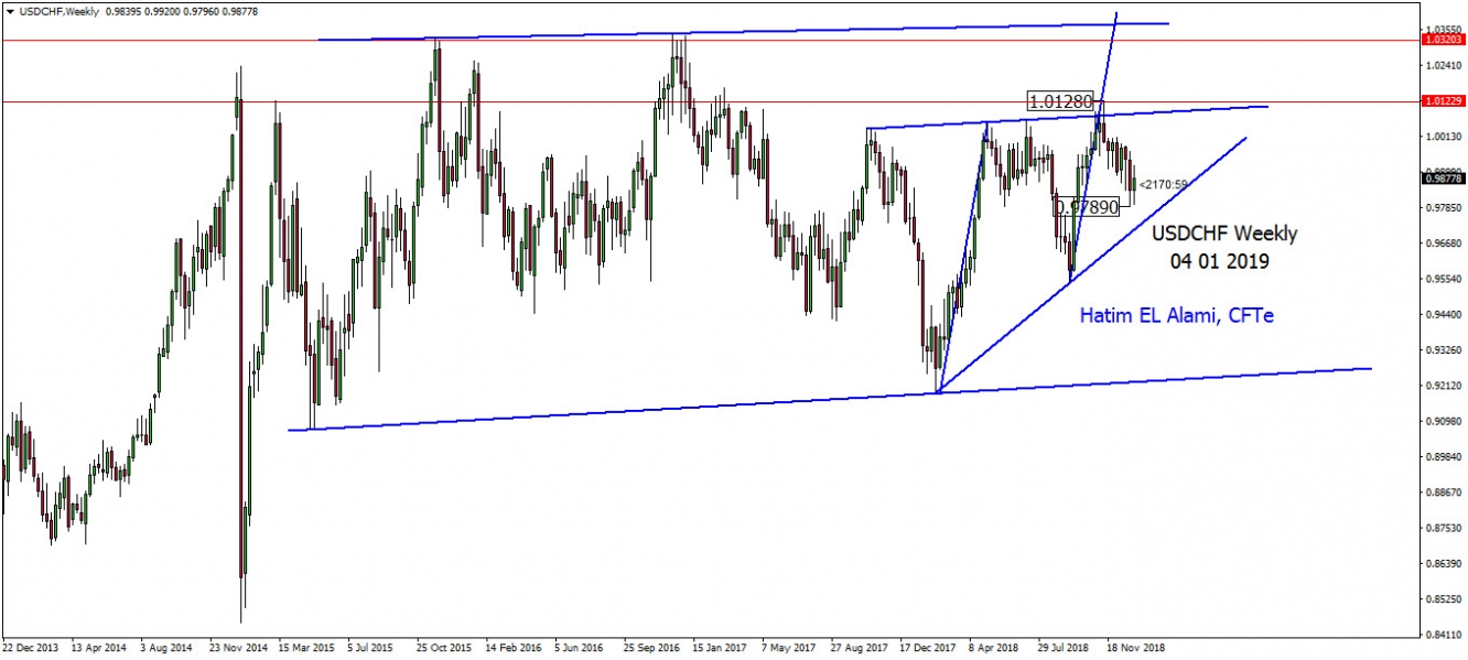 USDCHF Weekly