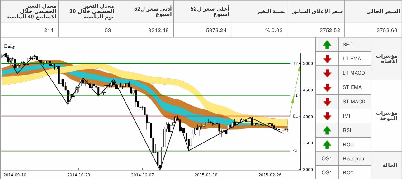 chart