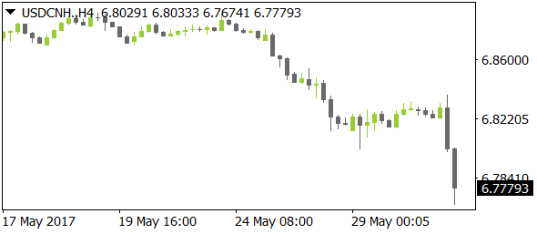 USDCNHnt05312017