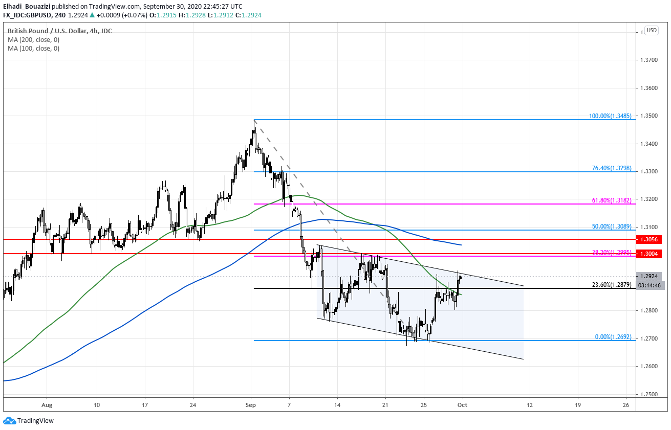 GBPUSD جنيه استرليني دولار