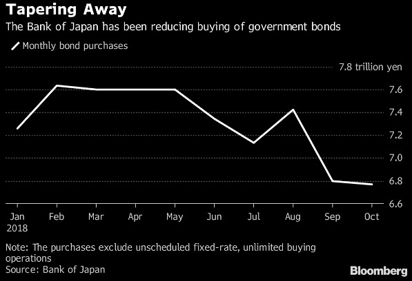 قام بنك اليابان بتخفيض شراء السندات الحكومية للشهر الثالث على التوالي