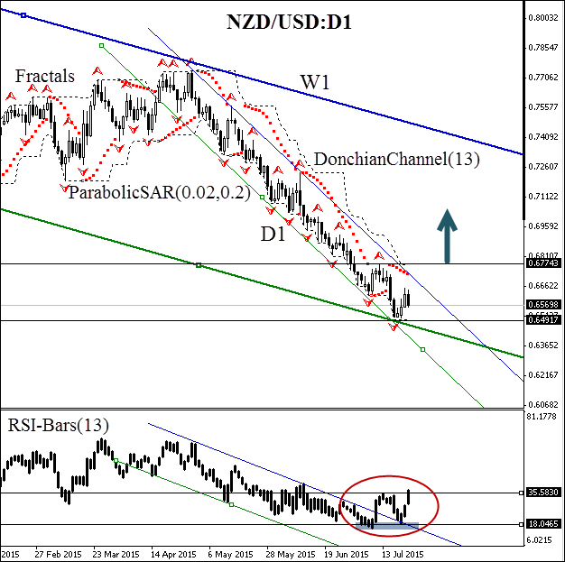 NZDUSD