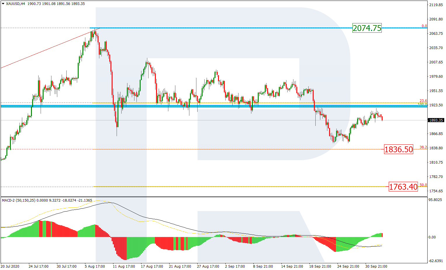 GOLD_H4 الذهب - أسعار الذهب - سعر الذهب