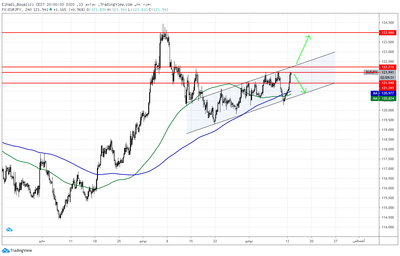 EUR JPY 4H 1 الرسم البياني لتحركات اليورو ين