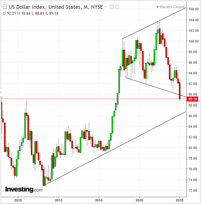 DXY Monthly Chart