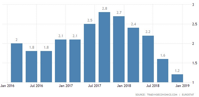 معدل النمو بمنطقة اليورو يسجل أقل أداء منذ أكثر من 4 سنوات بنهاية الربع الرابع في 2018