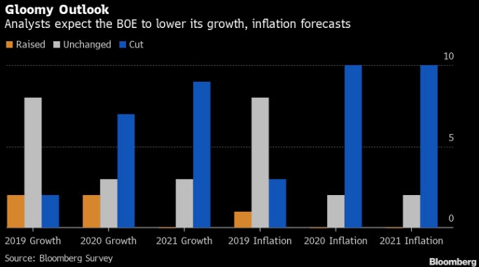 تقديرات خبراء وكالة بلومبرج يتوقعون خفض لمعدلات التضخم والنمو حتى العامين القادمين
