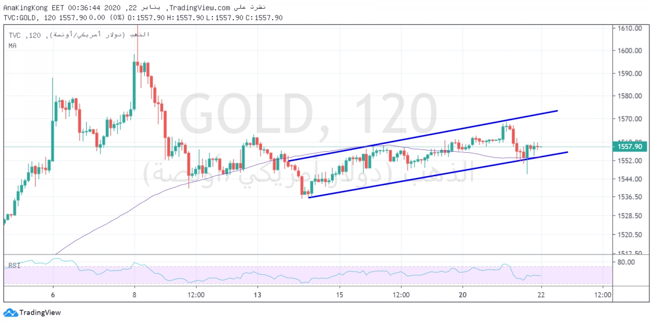 Gold By TradingView