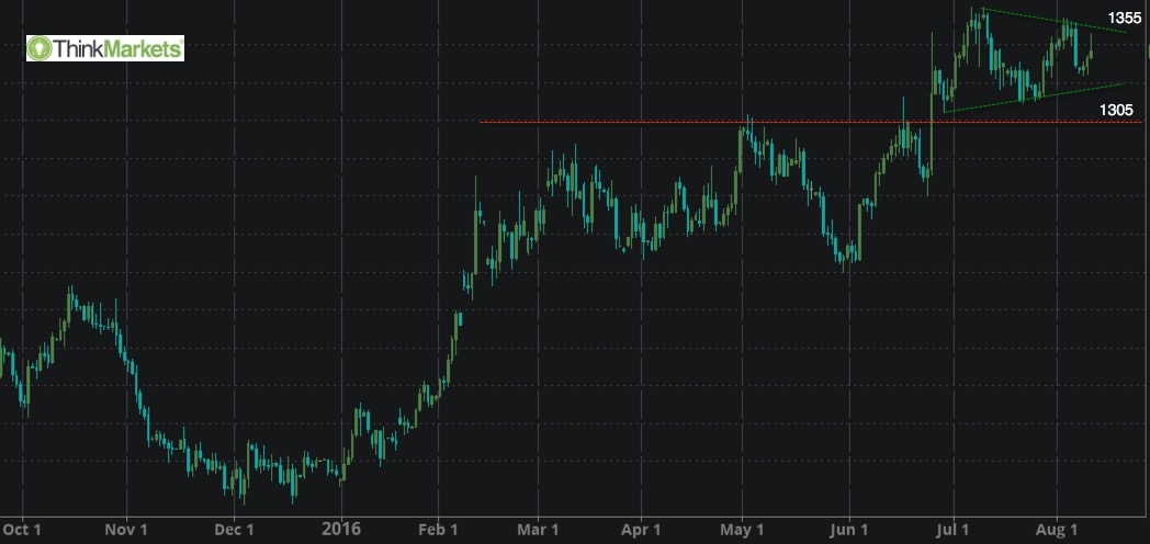 XAUUSD , Daily