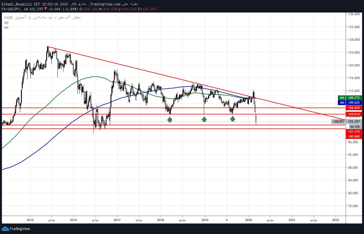 usdjpy weekly الين الياباني دولار