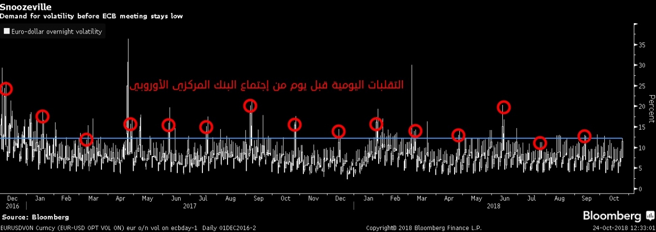 معدل التقلبات ترتفع على زوج اليورو مقابل الدولار قبل إجتماع البنك المركزي الأوروبي