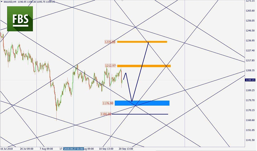 XAUUSD