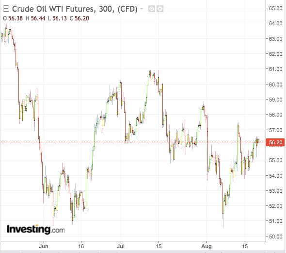 تحركات خام غرب تكساس الوسيط على إطار 600د-بدعم من TradingView