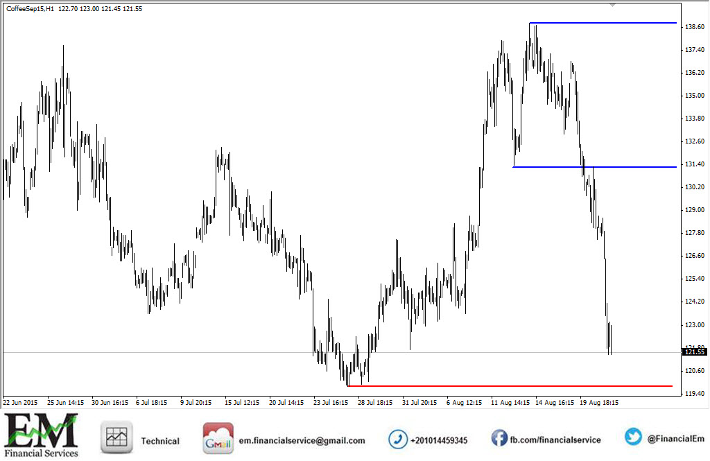 COFFE 1H CHART