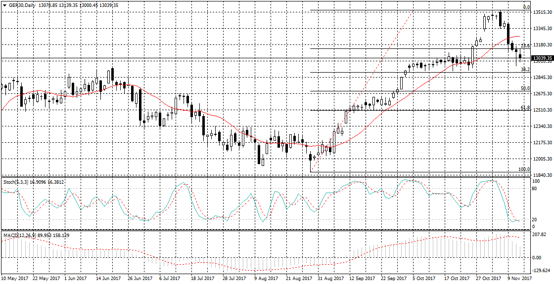 Germany 30 Chart