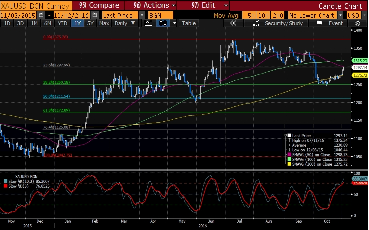 XAUUSD - على منصة SaxotraderGO من ساكسو بنك 