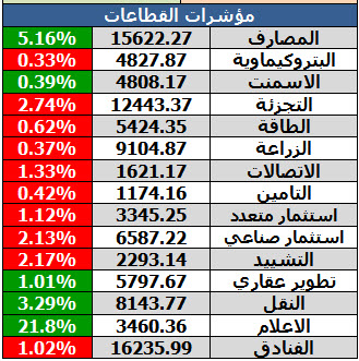 اداء القطاعات الاسبوعي