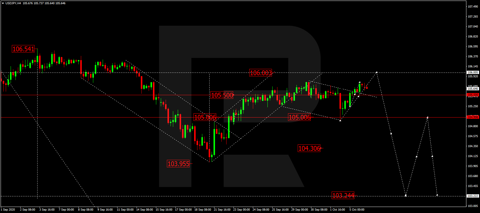 USDJPY الدولار ين 