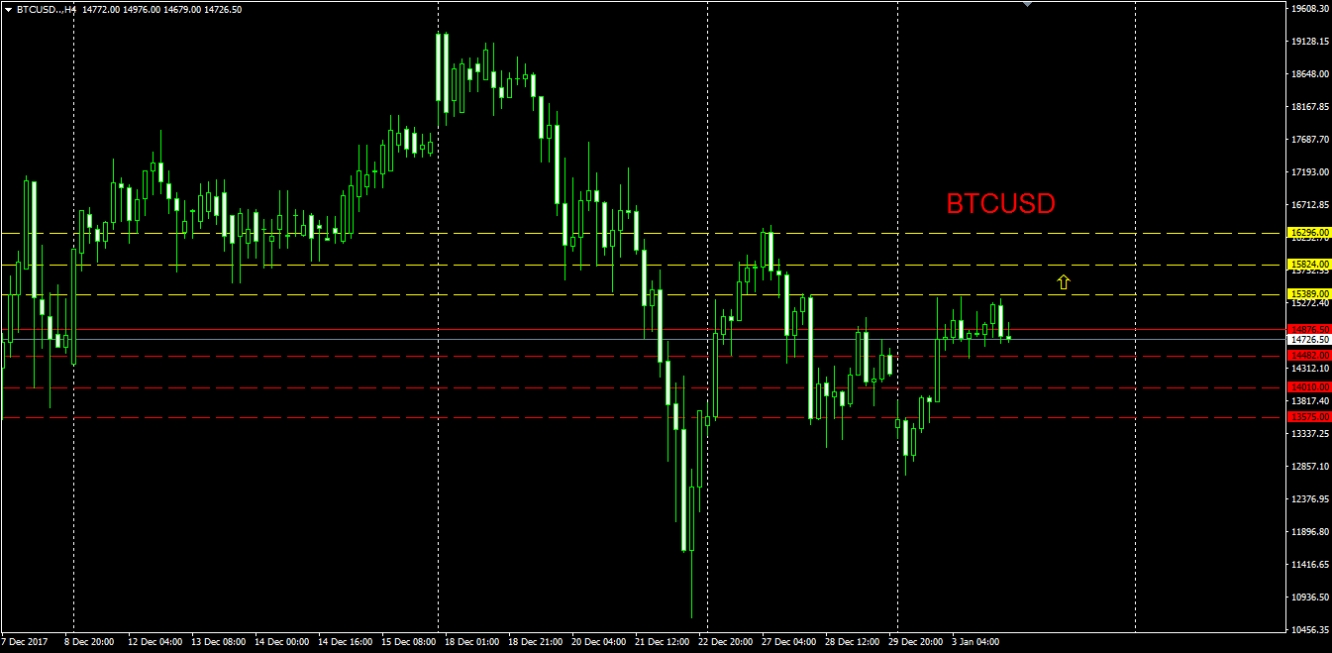 التحليل الفني للبيتكوين 4/1/2018