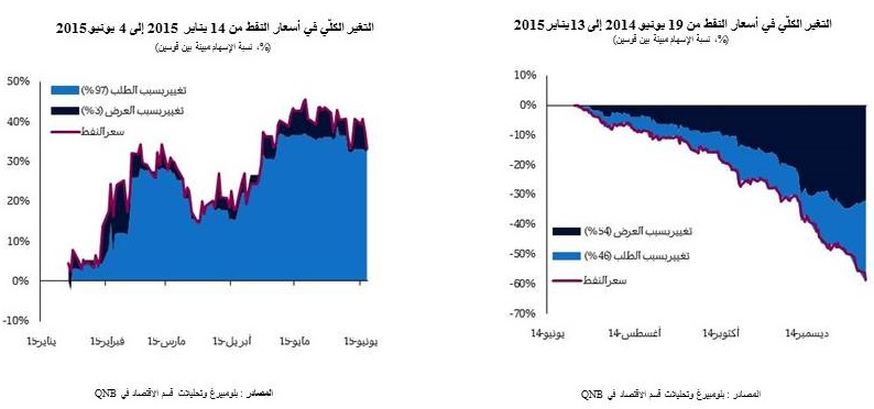 التغير الكلّي في أسعار النفط 