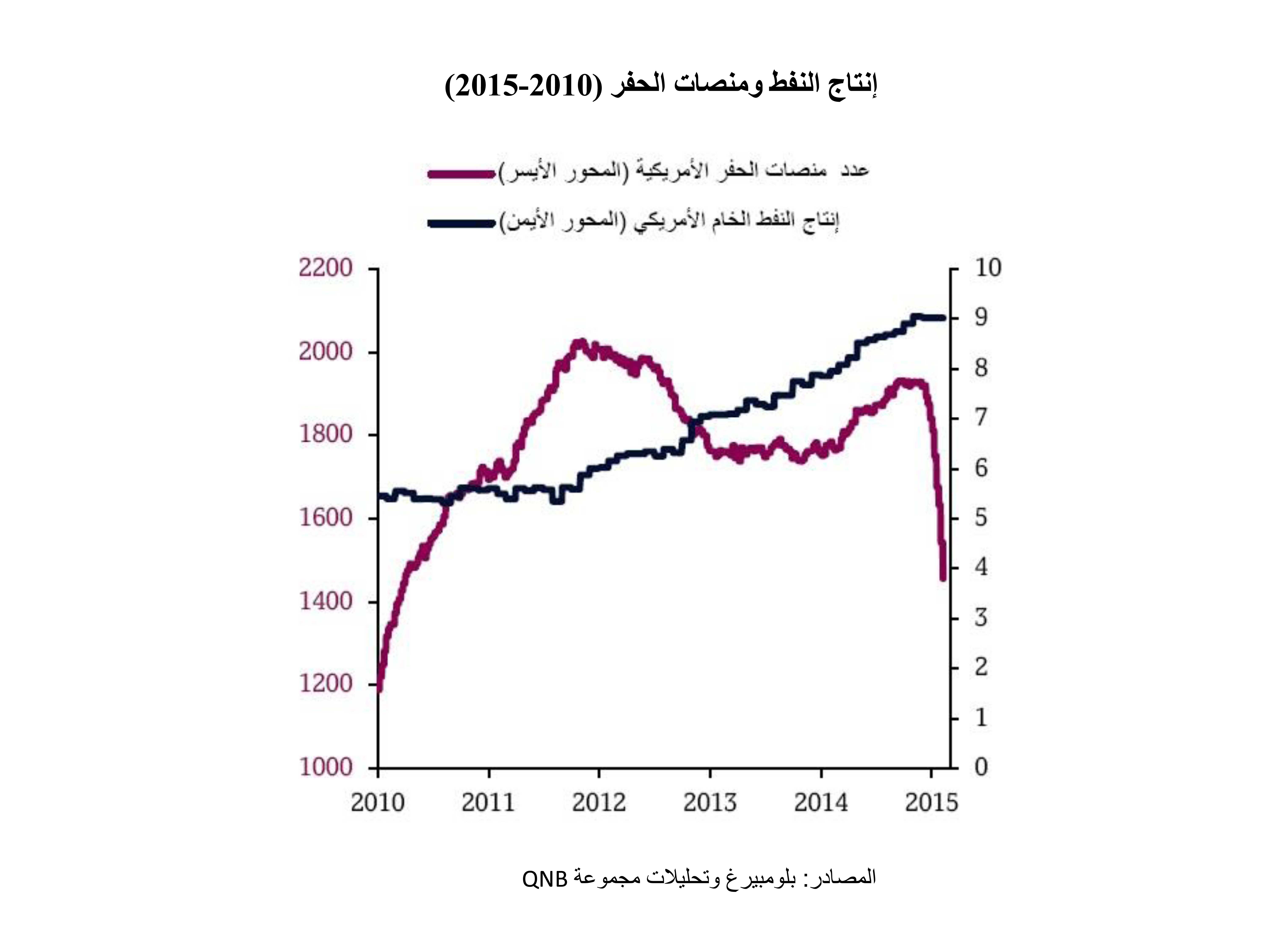 إنتاج النفط ومنصات الحفر (2010-2015)