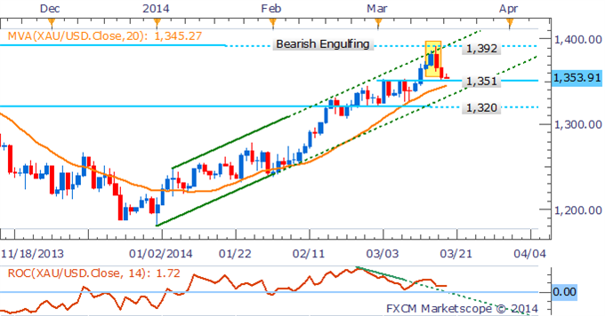 xau-gold-prices_body_Picture__1.png, تعثّر انتعاش النفط على مقربة من 100$ واستقرار الذهب قبيل اجتماع بنك الاحتياطي الفدرالي