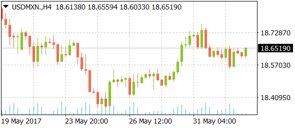 usdmxndaily06022017