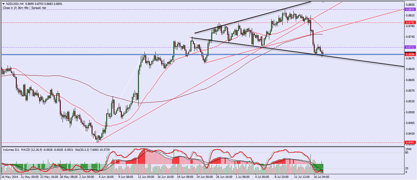 NZDUSD H4