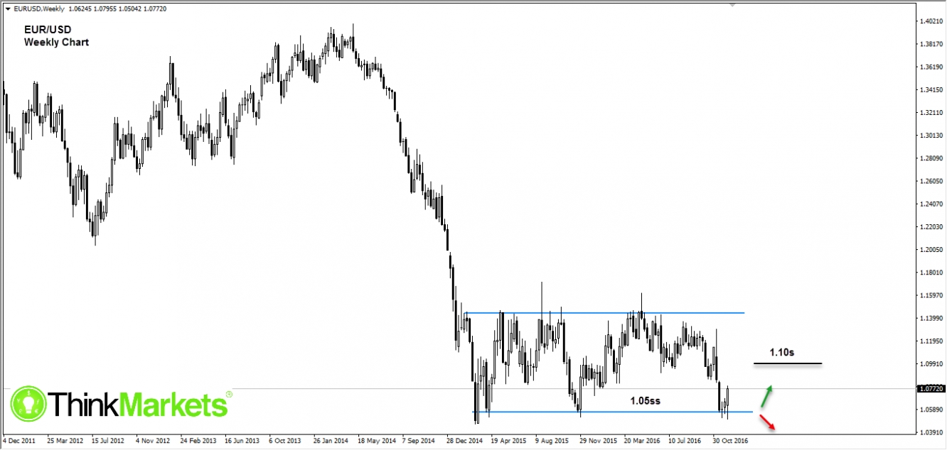 EURUSD, Weekly