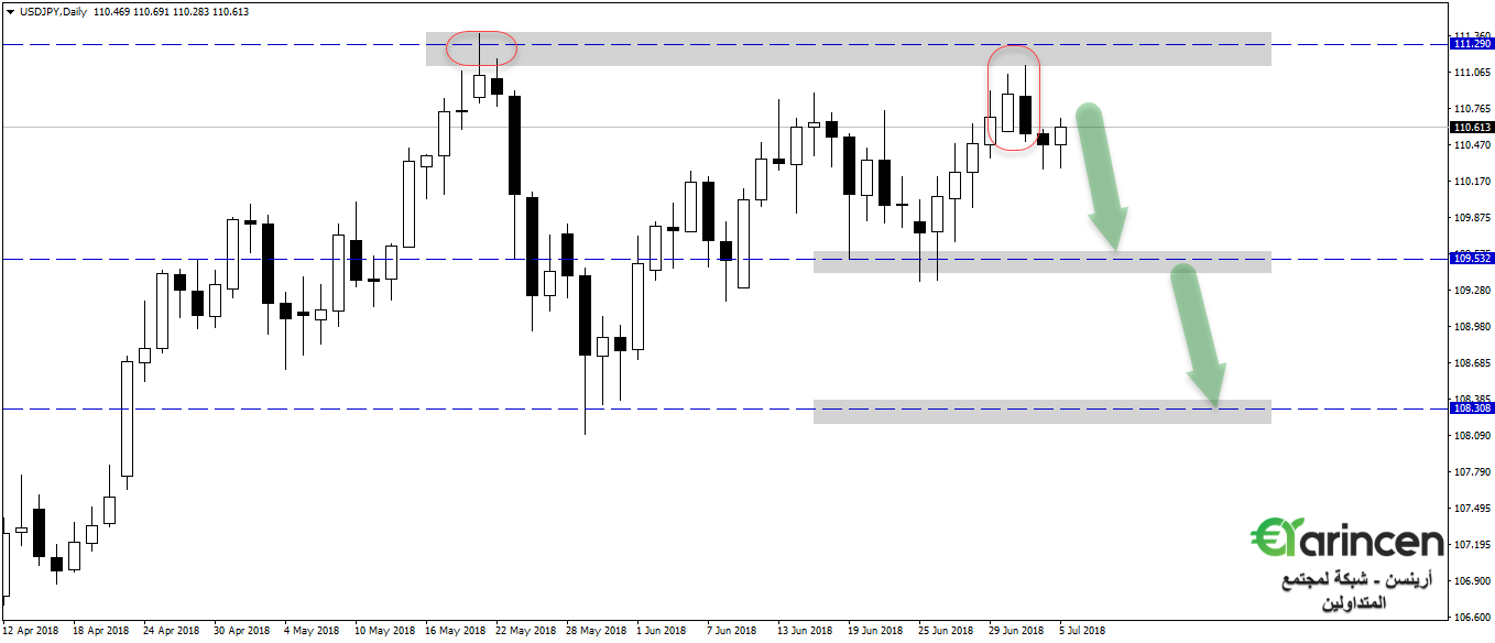 Usdjpy  daily