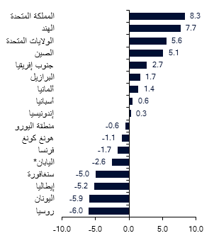 الأسعار الحقيقية للمنازل حسب البلد (الربع الثاني 2014)