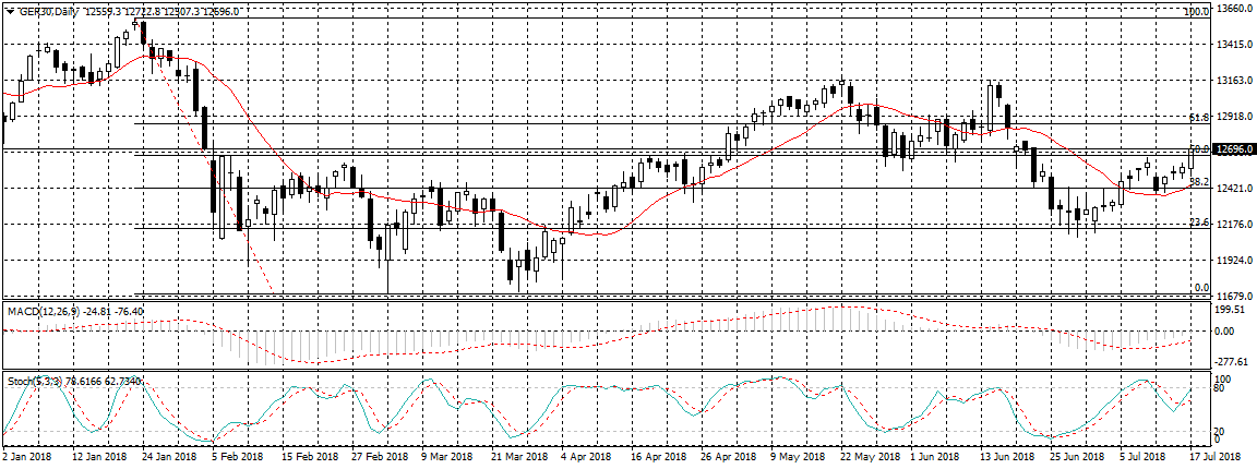 Germany 30 Chart