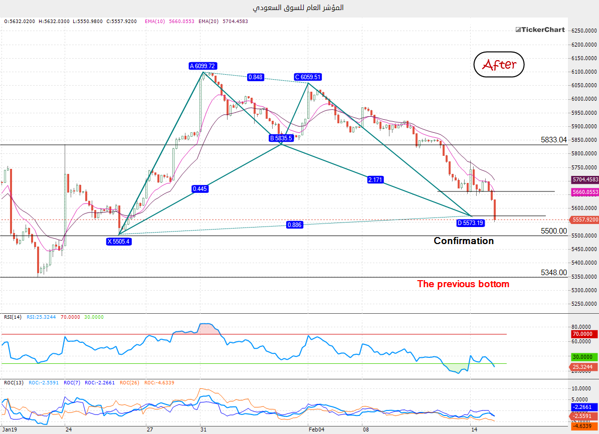 © FX Comment. تحقق مستهدف مؤشر السوق السعودي وماذا بعد؟؟