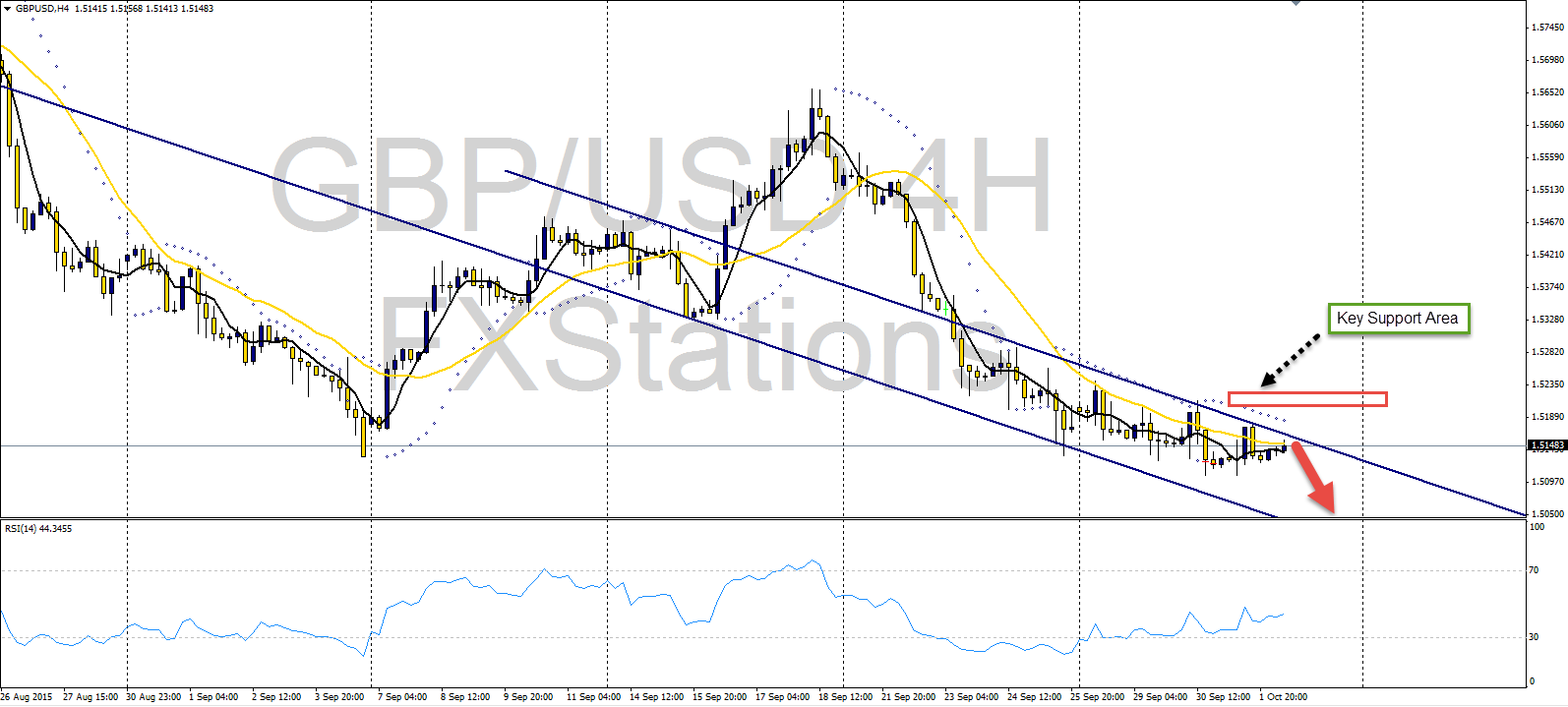 Gbp/usd 4h