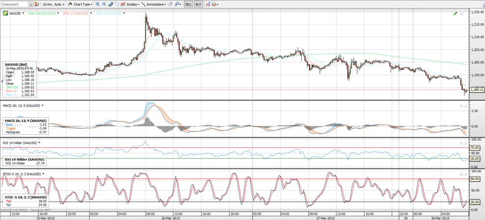 XAUUSD