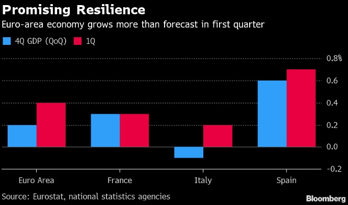 إقتصاد منطقة اليورو بالإضافة لأكبر إقتصادات بالمنطقة في كلاً من فرنسا وإيطاليا وأسبانيا يحققون نمواً أفضل من التوقعات بالربع الأول